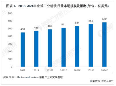 （圖：清洗消泡劑發展前景）